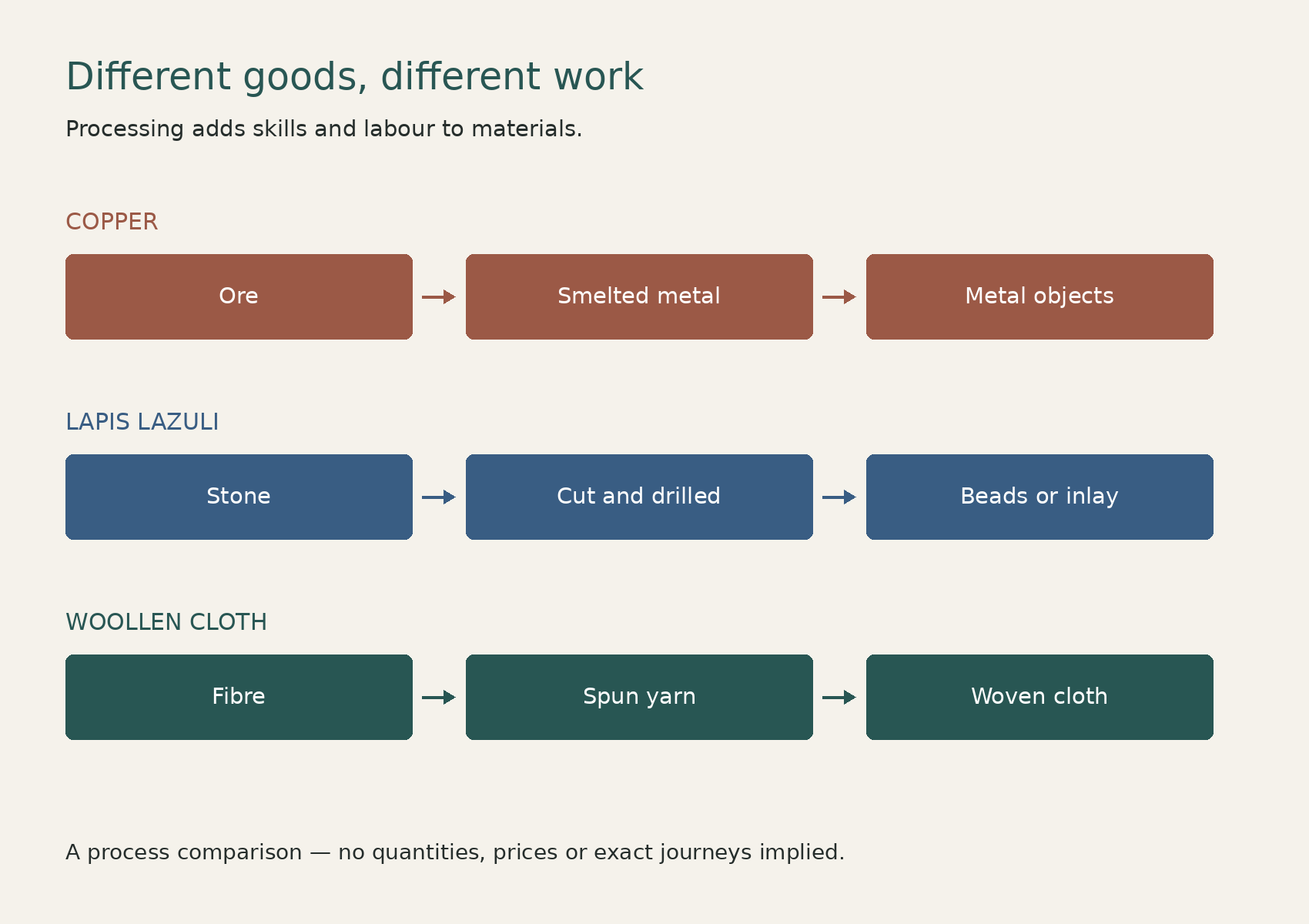 Three comparison rows show copper from ore to metal objects, lapis from stone to beads or inlay, and wool from fibre to yarn to cloth.