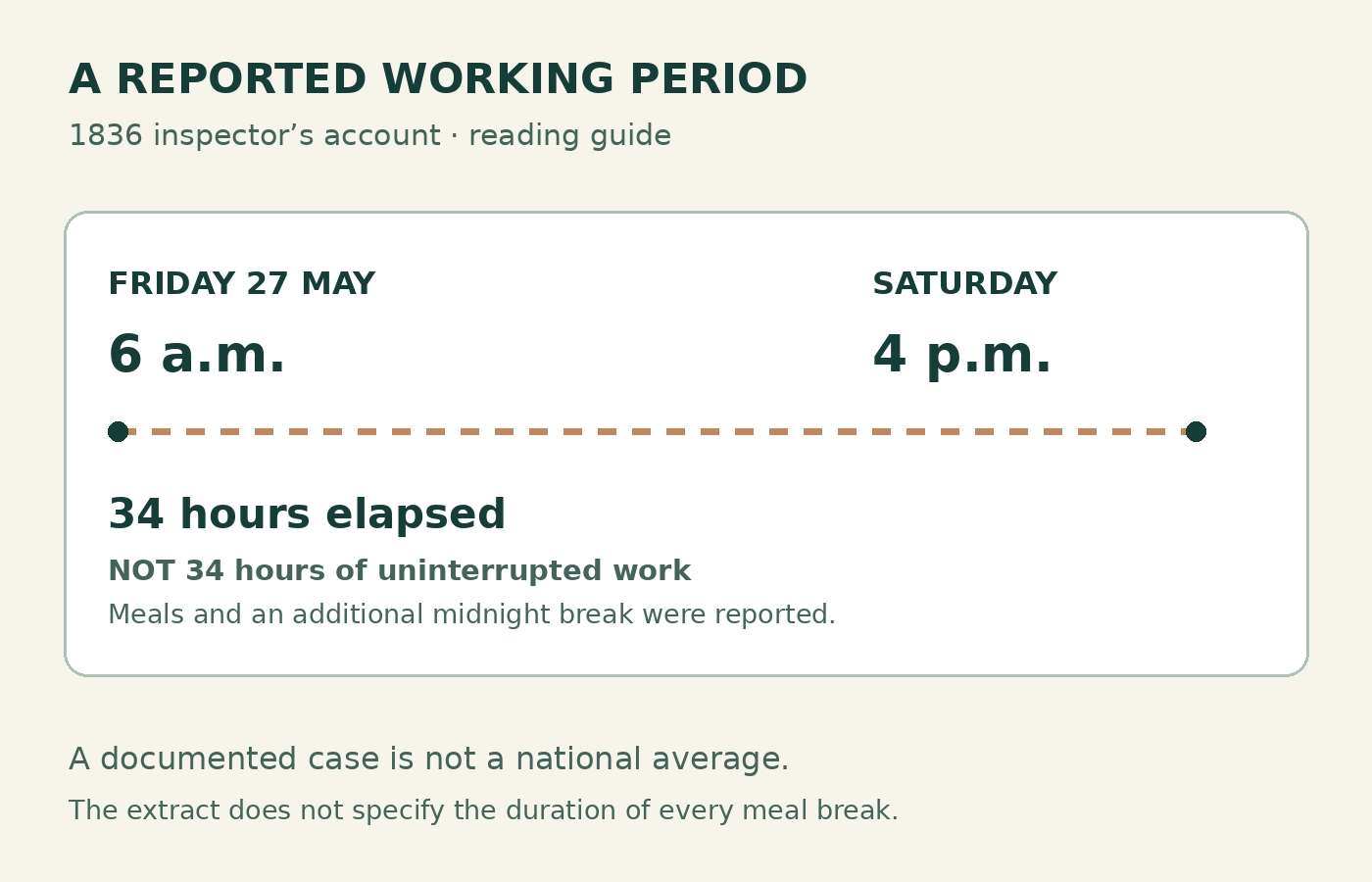 Friday 27 May at 6 a.m. to Saturday at 4 p.m.: 34 hours elapsed, with breaks; not a national average.