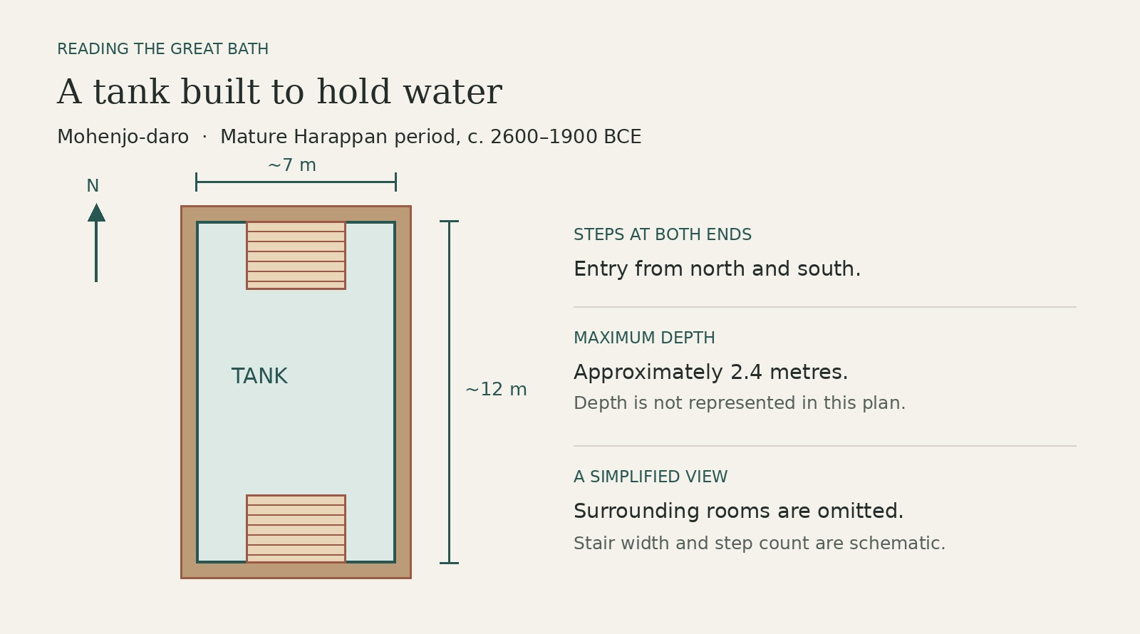 A schematic top view of the Great Bath tank labels its approximately twelve metre north–south length, seven metre width, and stairs at the north and south ends. Surrounding rooms are omitted.