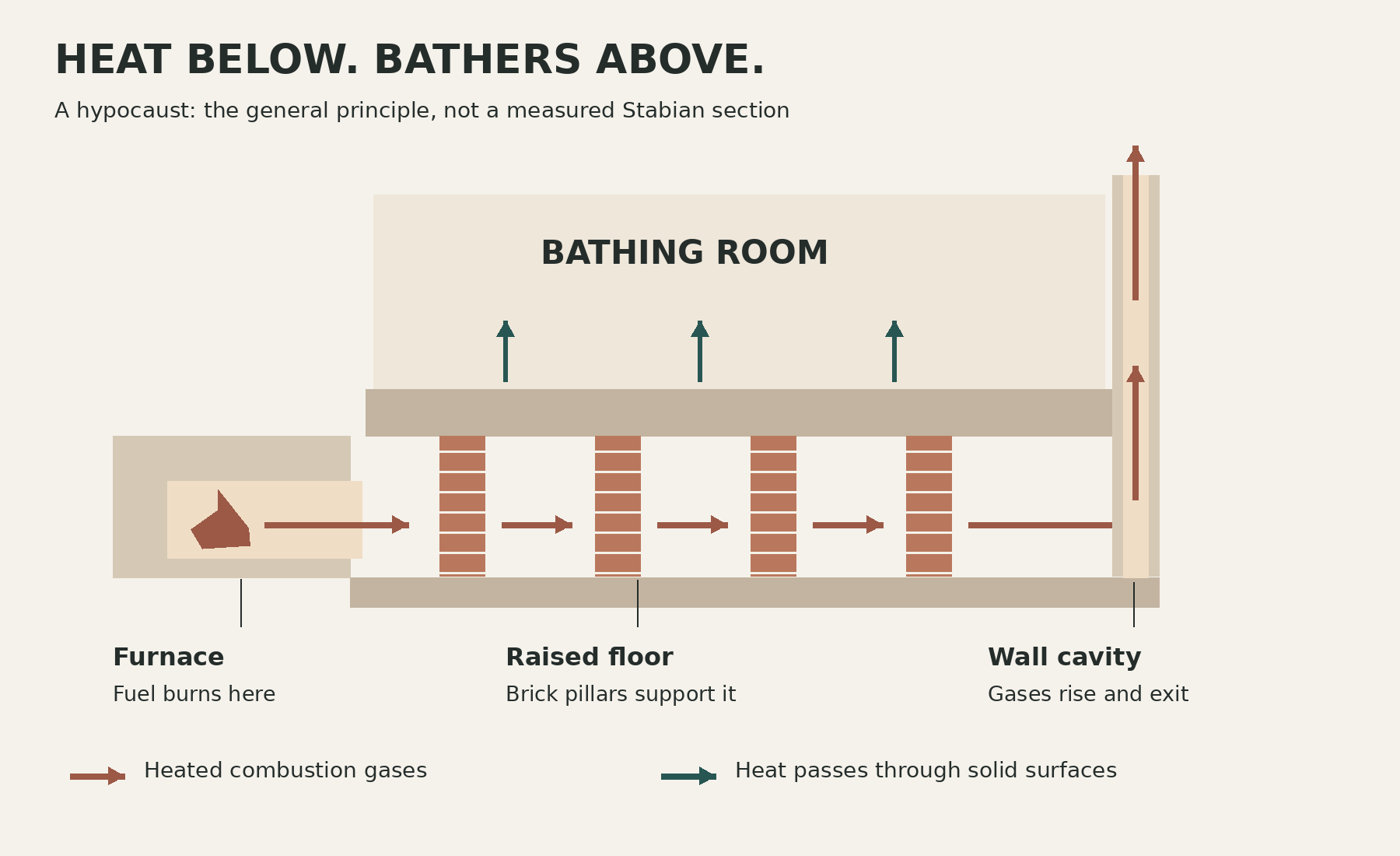 A schematic section shows combustion gases flowing from a furnace beneath a raised floor and rising through a wall cavity, while heat passes through solid surfaces into the bathing room.