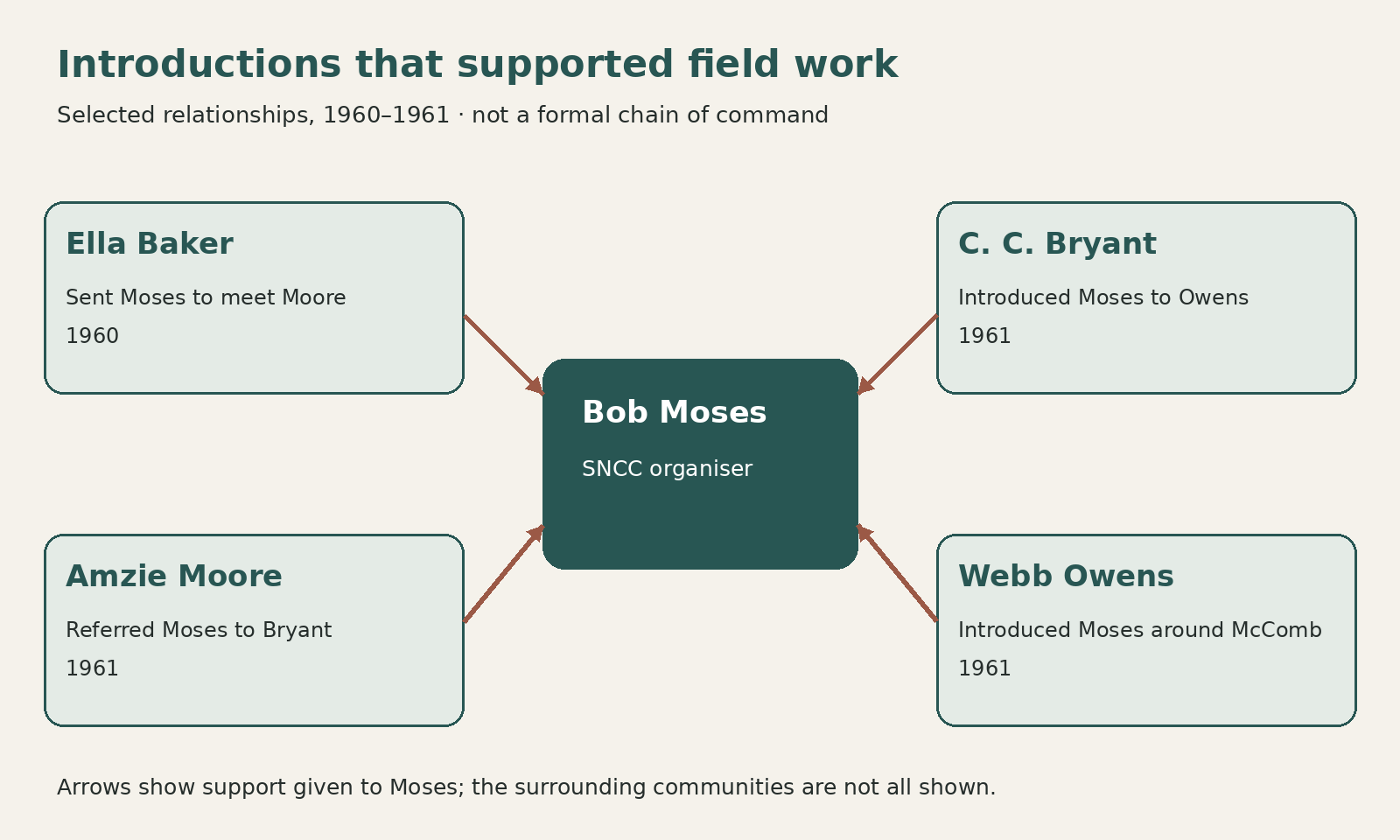 Baker, Moore, Bryant and Owens each point toward Moses, with labels explaining their introductions.