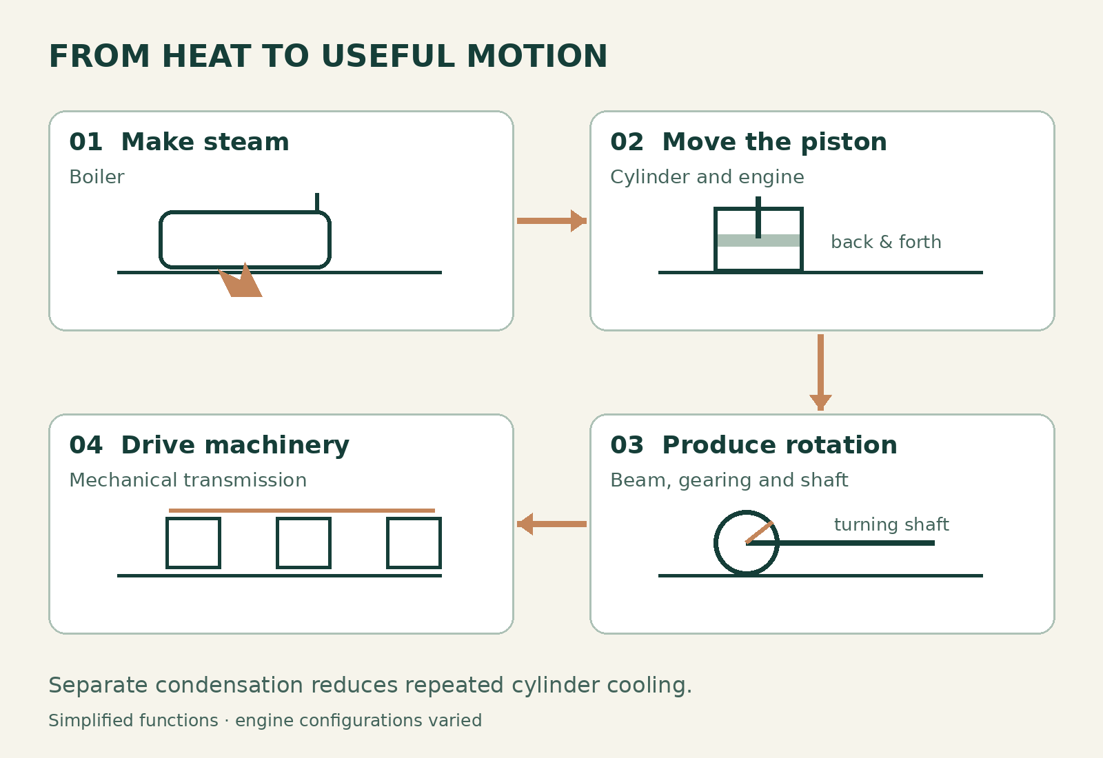 Four connected functions: boiler makes steam, engine moves piston, gearing produces rotation, transmission drives machinery.