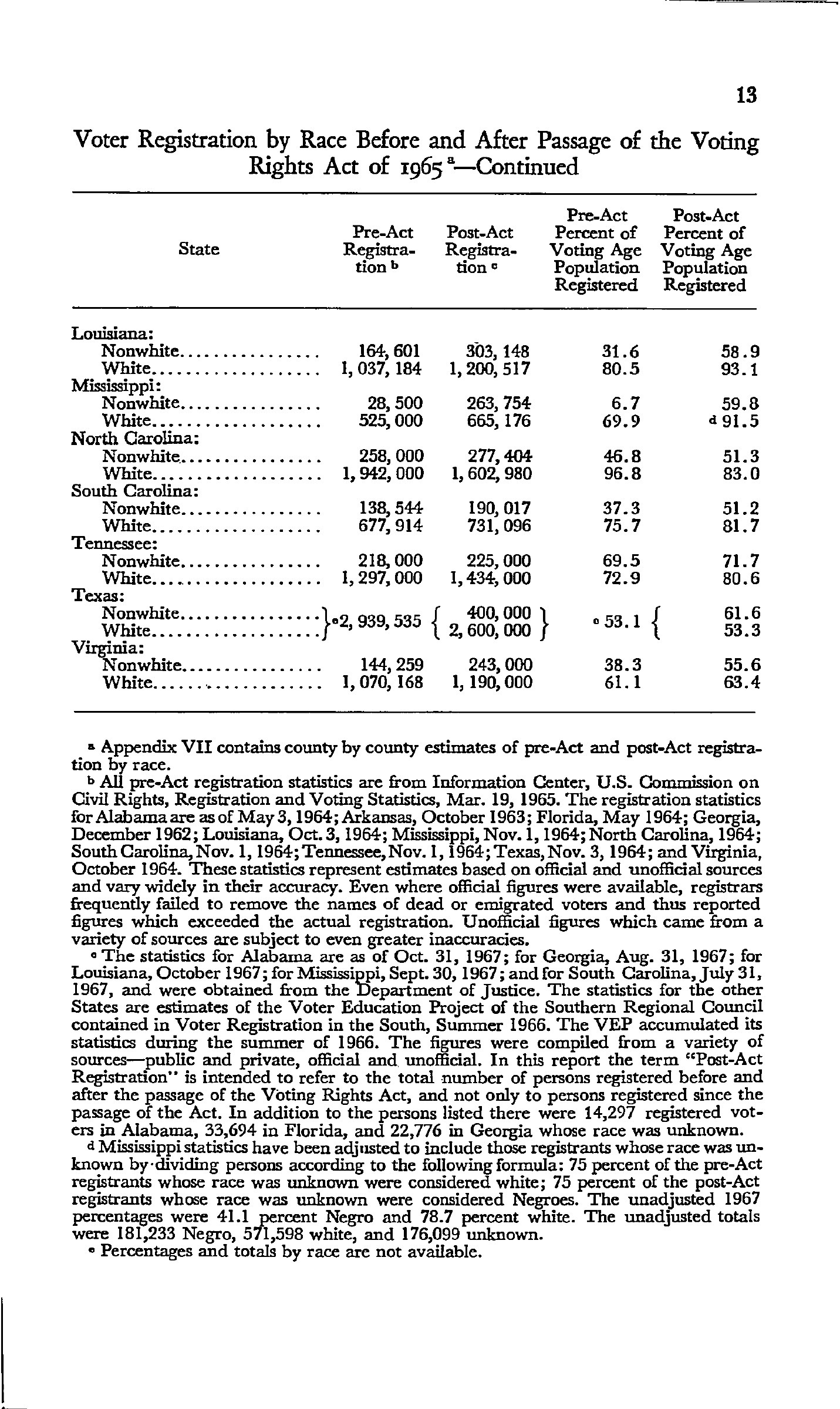 The continuation of a voter-registration table includes Mississippi’s 6.7 and 59.8 percentages, followed by footnotes explaining dates, estimates and racial allocation.